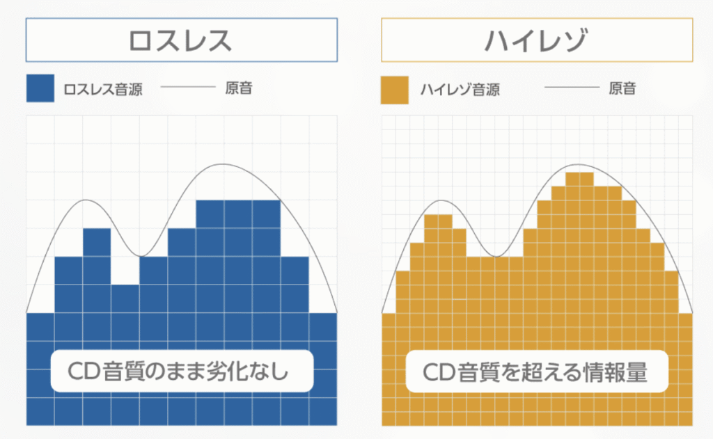 ハイレゾとロスレスの違い