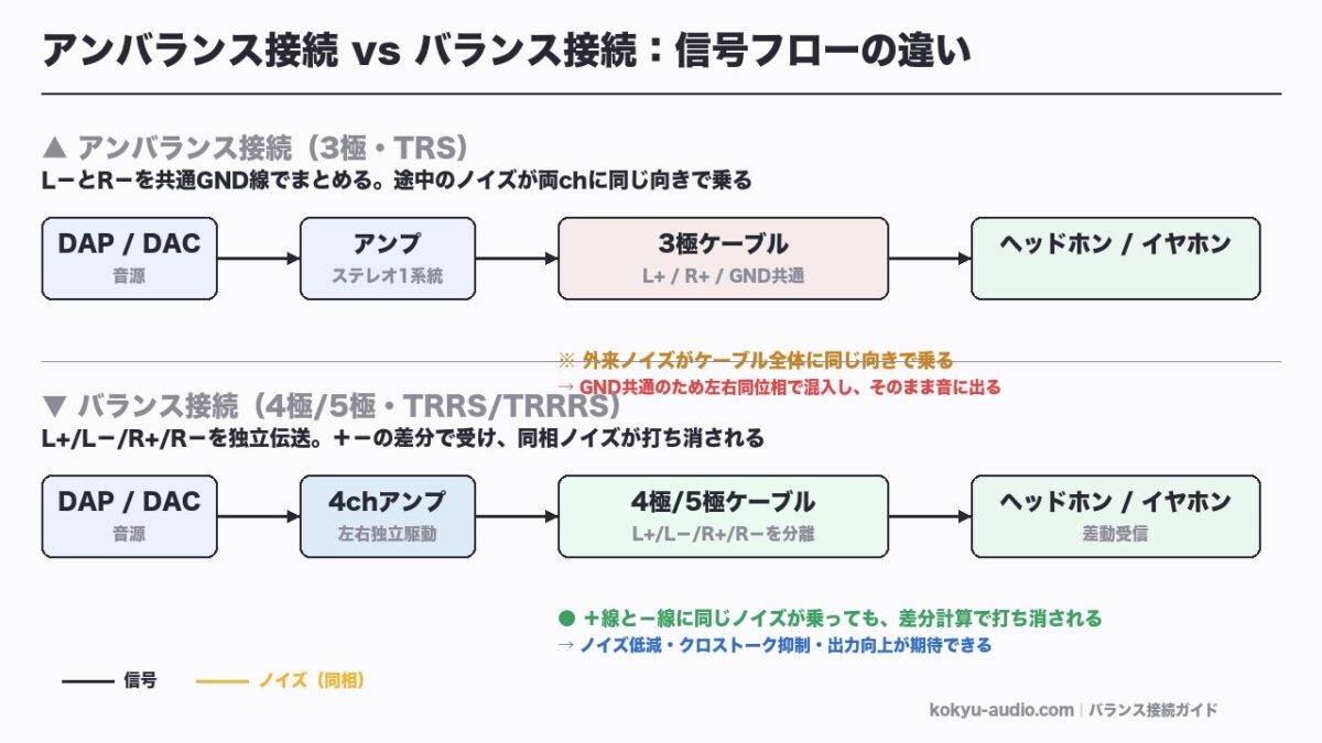 アンバランス接続 vs バランス接続：信号フローの違い