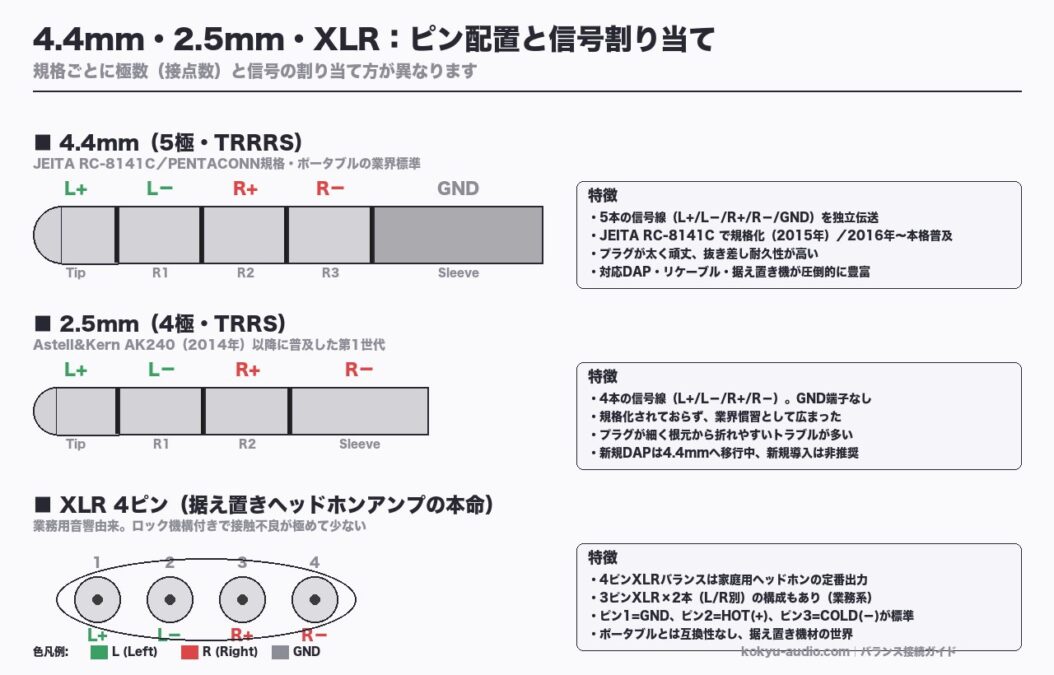 4.4mm・2.5mm・XLR：ピン配置と信号割り当て